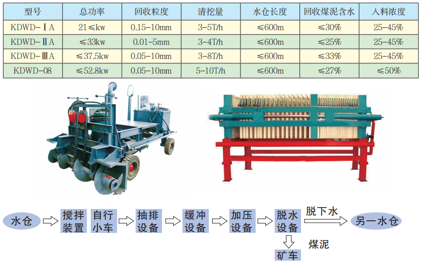 KDWD系列煤泥沉淀池自動清挖處理系統技術參數.png